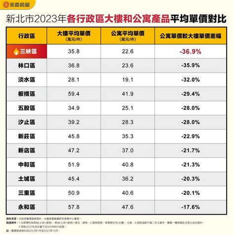 公寓樓層價差|雙北買房「公寓vs.大樓」 數據揭2區價差超過35％！。